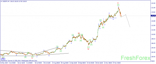 forex-wave-11122014-3.png