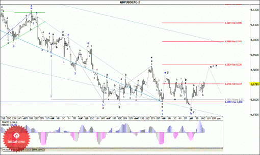 forex-wave-analysis-11122014-2.gif