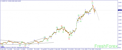 forex-wave-12122014-3.png