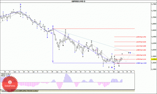 forex-wave-analysis-weekly-15122014-2.gif