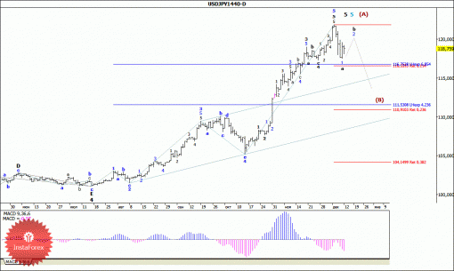 forex-wave-analysis-weekly-15122014-4.gif
