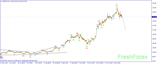 forex-wave-16122014-3.png