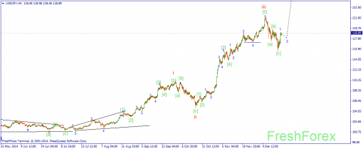 forex-wave-18122014-3.png