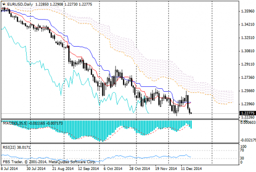 forex-ichimoku-19122014-1.png