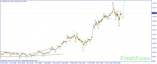 forex-wave-19122014-4.png