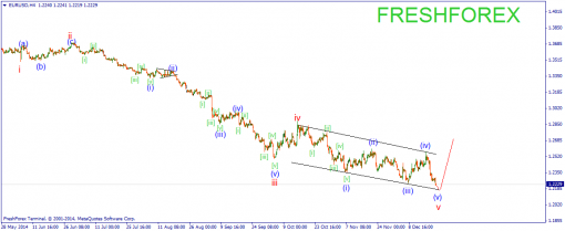 forex-wave-22122014-1.png