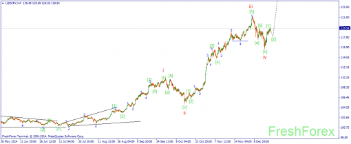 forex-wave-22122014-3.png