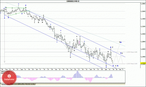 forex-wave-analysis-weekly-22122014-1.gif