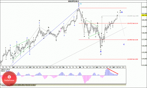 forex-wave-analysis-24122014-4.gif