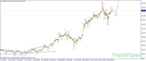forex-wave-26122014-3.png