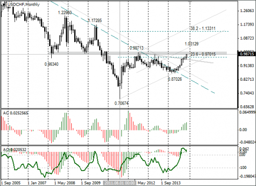 forex-usdchf-29122014.png