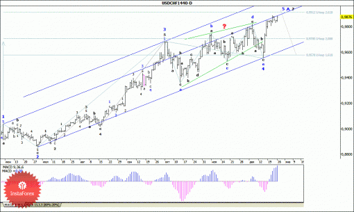 forex-wave-analysis-weekly-29122014-3.gif