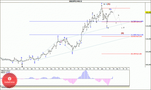 forex-wave-analysis-weekly-29122014-4.gif
