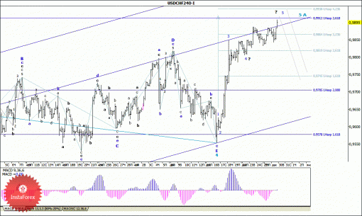 forex-wave-analysis-30122014-3.gif