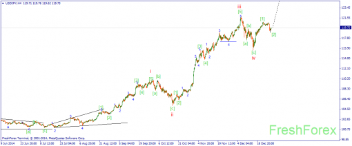 forex-wave-31122014-3.png