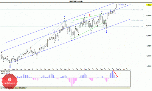 forex-wave-analysis-weekly-05012015-3.gif