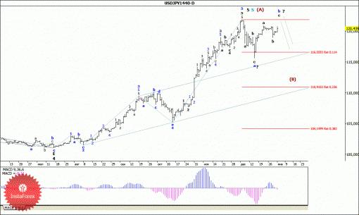 forex-wave-analysis-weekly-05012015-4.gif