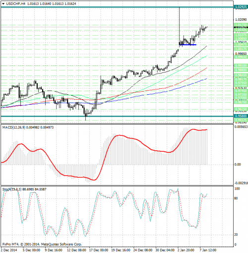 forex-analysis-usdchf-08012015.jpg