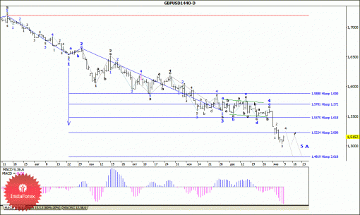 forex-wave-analysis-weekly-12012015-2.gif