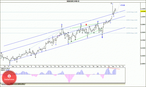 forex-wave-analysis-weekly-12012015-3.gif