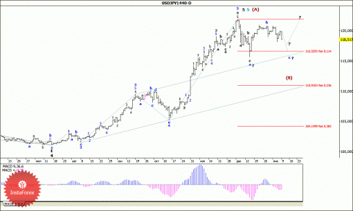 forex-wave-analysis-weekly-12012015-4.gif