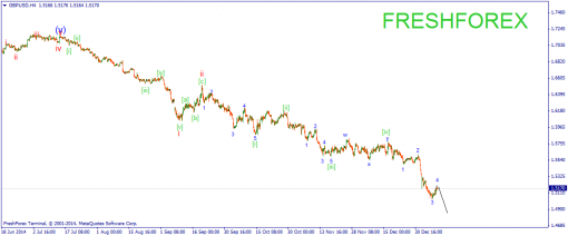 forex-wave-12012015-2.png