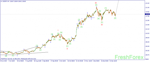forex-wave-13012015-3.png