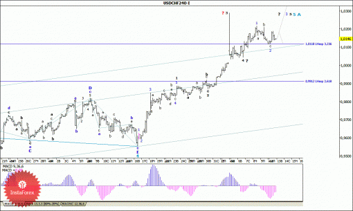 forex-wave-analysis-13012015-3.gif