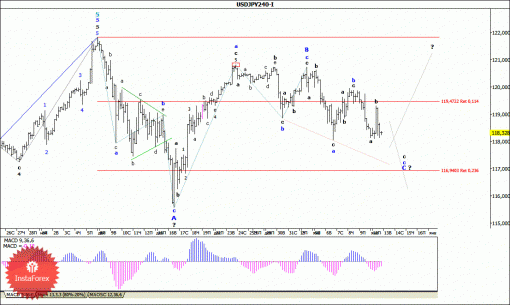 forex-wave-analysis-13012015-4.gif