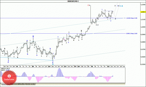 forex-wave-analysis-14012015-3.gif