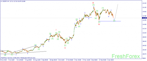 forex-wave-14012015-3.png