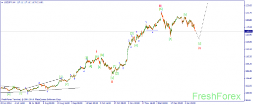 forex-wave-14012015-4.png