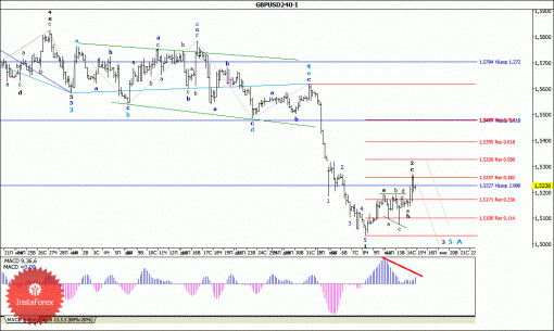 forex-wave-analysis-15012015-2.gif