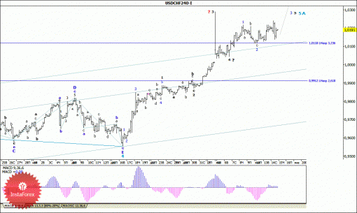 forex-wave-analysis-15012015-3.gif