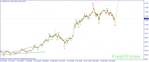 forex-wave-16012015-3.png