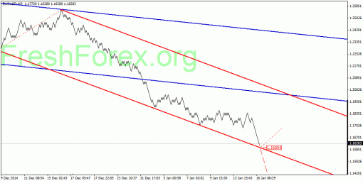 forex-quantum-analysis-16012015-1.gif