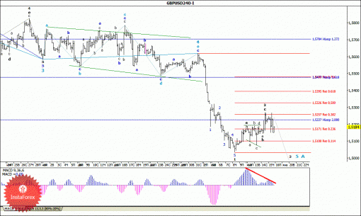 forex-wave-analysis-16012015-2.gif