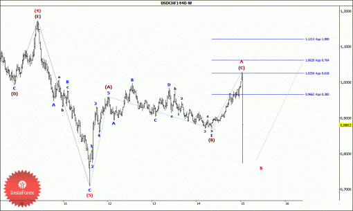 forex-wave-analysis-16012015-3.gif