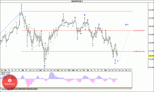 forex-wave-analysis-16012015-4.gif