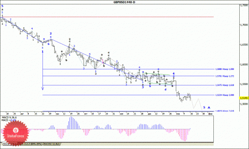 forex-wave-analysis-weekly-19012015-2.gif