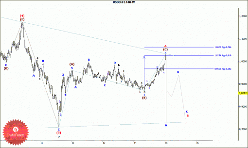 forex-wave-analysis-weekly-19012015-3.gif