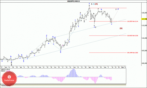 forex-wave-analysis-weekly-19012015-4.gif