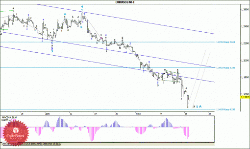 forex-wave-analysis-19012015-1.gif