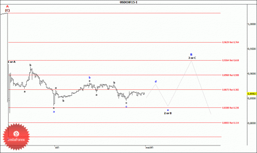 forex-wave-analysis-19012015-3.gif