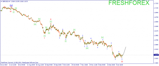 forex-wave-21012015-2.png