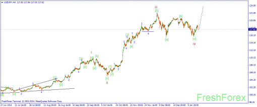 forex-wave-21012015-3.png