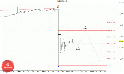 forex-wave-analysis-21012015-3.gif