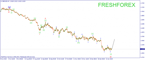 forex-wave-22012015-2.png