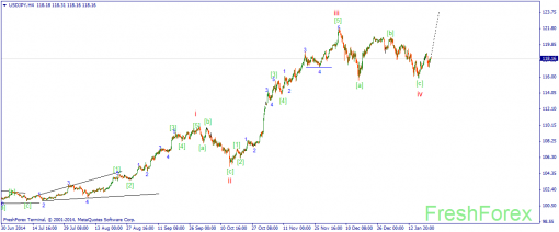 forex-wave-22012015-3.png
