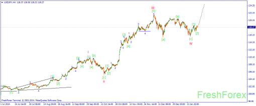 forex-wave-23012015-3.png